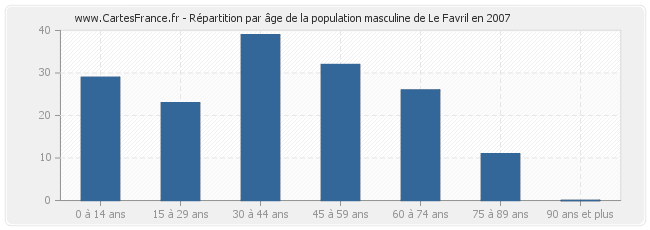 Répartition par âge de la population masculine de Le Favril en 2007